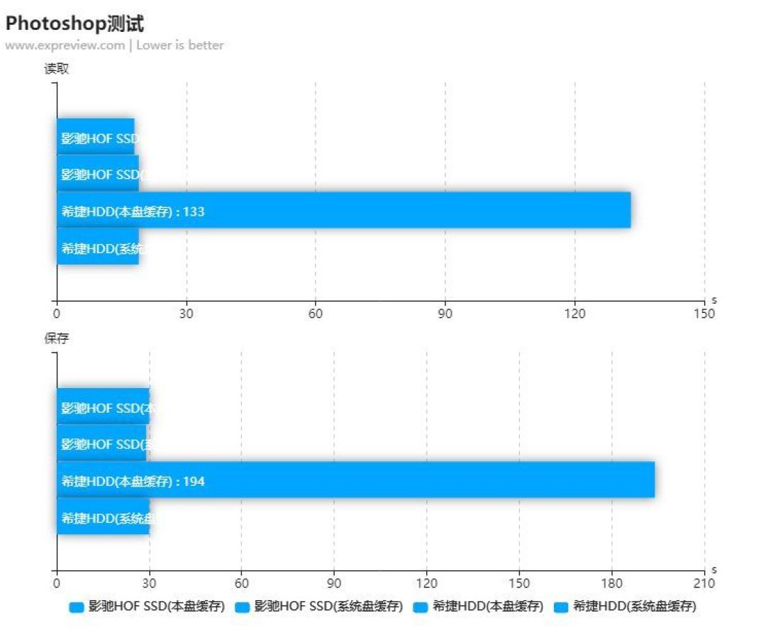 如何提升生产力?SSD与HDD在多媒体内存创作中性能对比