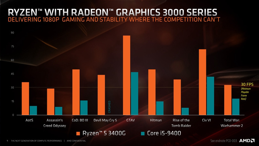 12nm Zen+架构主频再提升：AMD发布 Ryzen 3 3200G和Ryzen 5 3400G APU