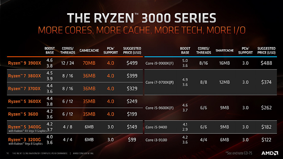 制程性能均超过英特尔：AMD正式发布Ryzen 3000系列桌面处理器