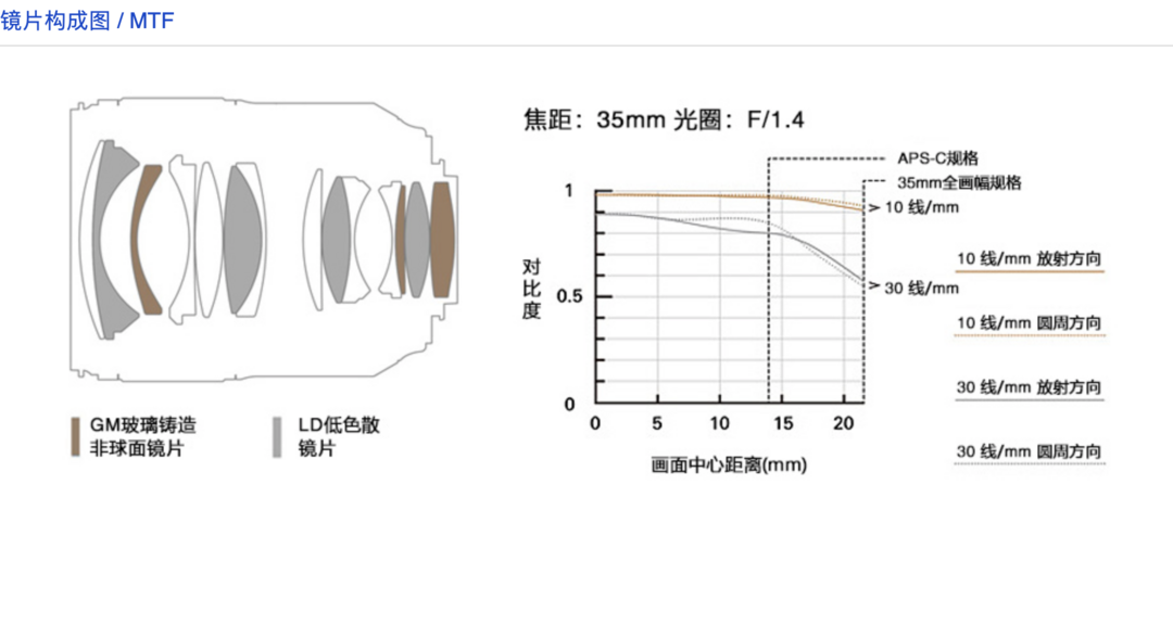 SP系列40周年之作：TAMRON 腾龙 发布 35mm F1.4 镜头