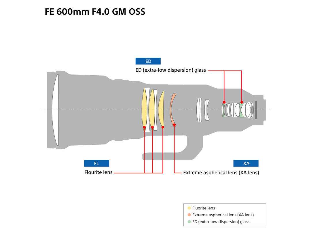 深夜大招不断 索尼发布600mm F4和200-600mm两支长焦白炮镜头