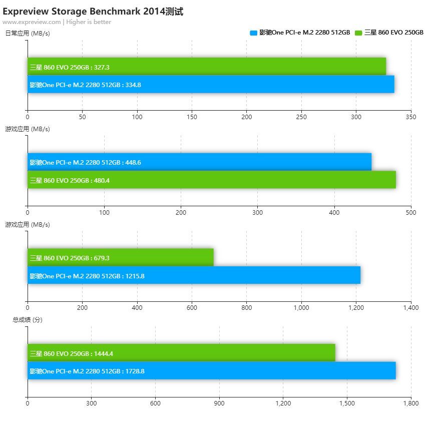 影驰 ONE 512-PCIe M.2 2280 SSD评测：小清新也大有可为