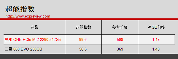 影驰 ONE 512-PCIe M.2 2280 SSD评测：小清新也大有可为