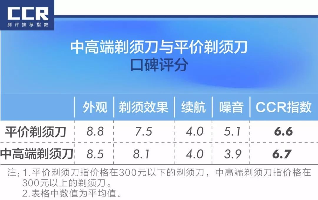 48款剃须刀口碑对比，告诉你经济款式、中高端款式剃须刀如何选？