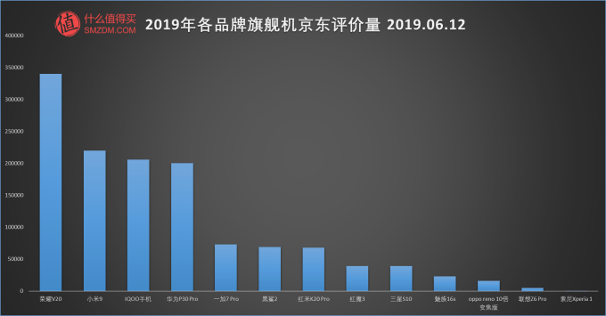 从京东评价数到销量排行,2019年的旗舰机们都卖得如何?