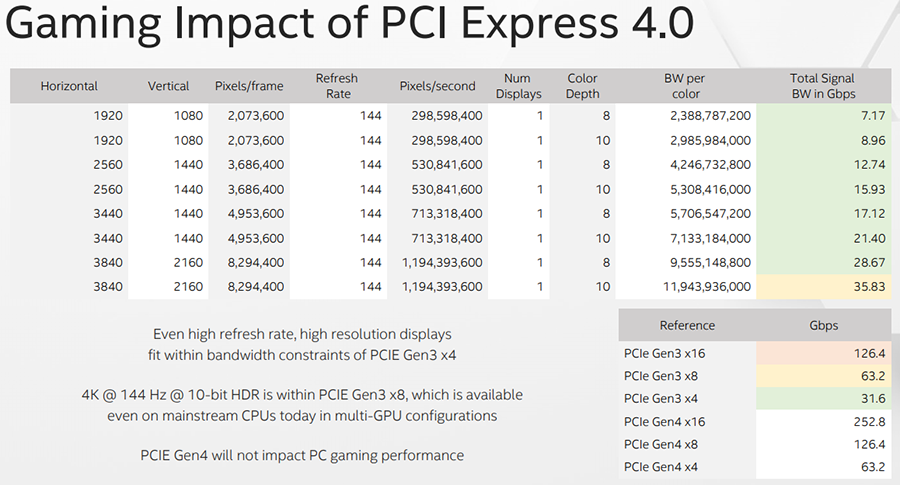 带宽过剩：英特尔表示 AMD 推 PCIe 4.0 对玩家无用