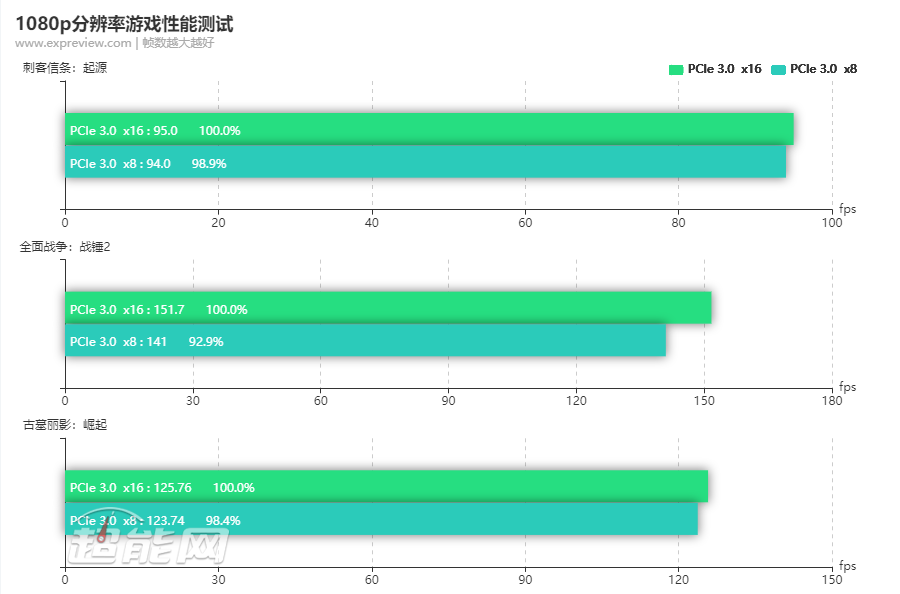 带宽过剩：英特尔表示 AMD 推 PCIe 4.0 对玩家无用