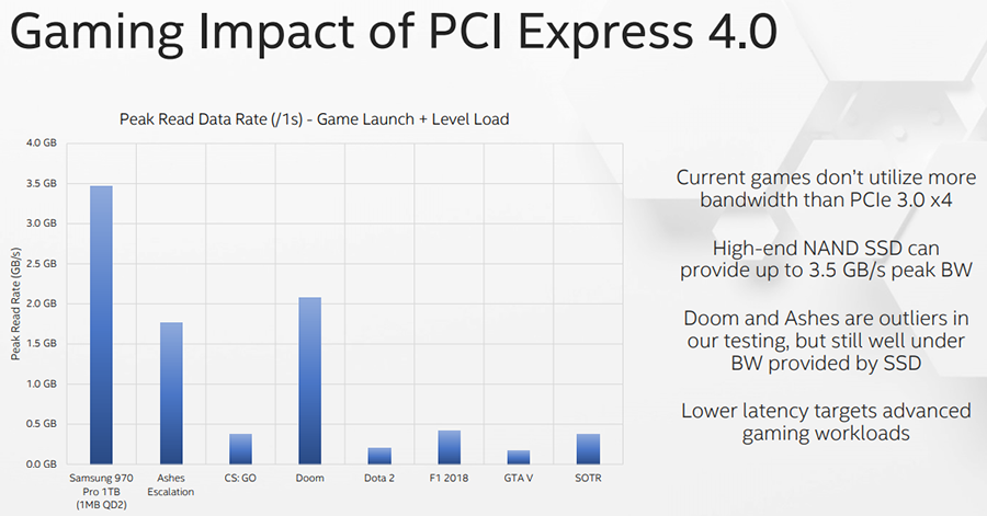 带宽过剩：英特尔表示 AMD 推 PCIe 4.0 对玩家无用