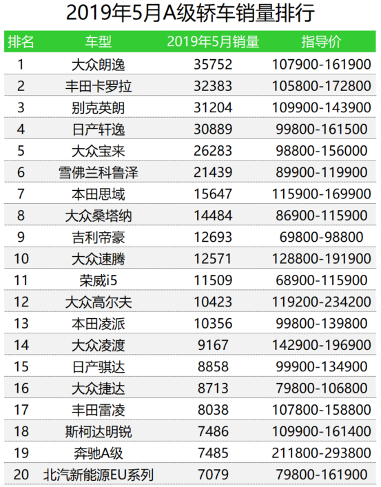 车榜单：2019年5月轿车销量排行榜