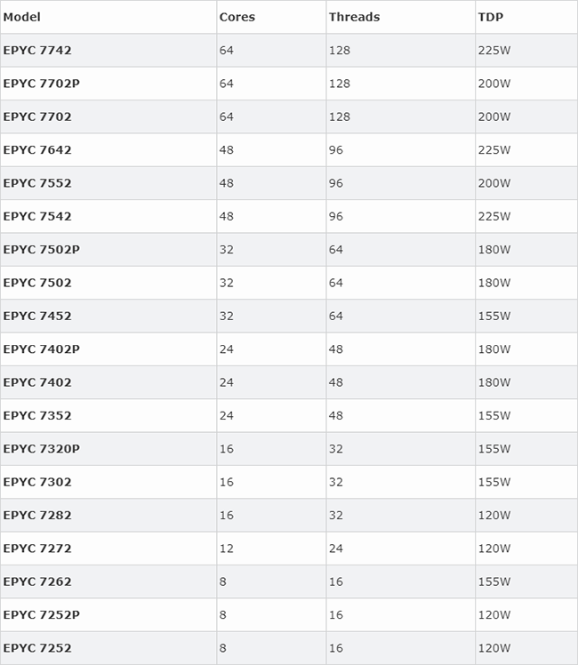 涵盖8到64核，TDP最高225W：AMD EPYC罗马处理器规格泄露