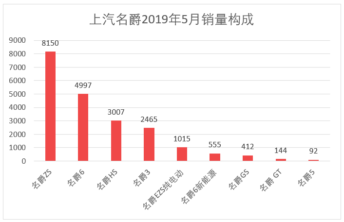 车榜单：2019年5月TOP 15汽车厂商销量排行榜