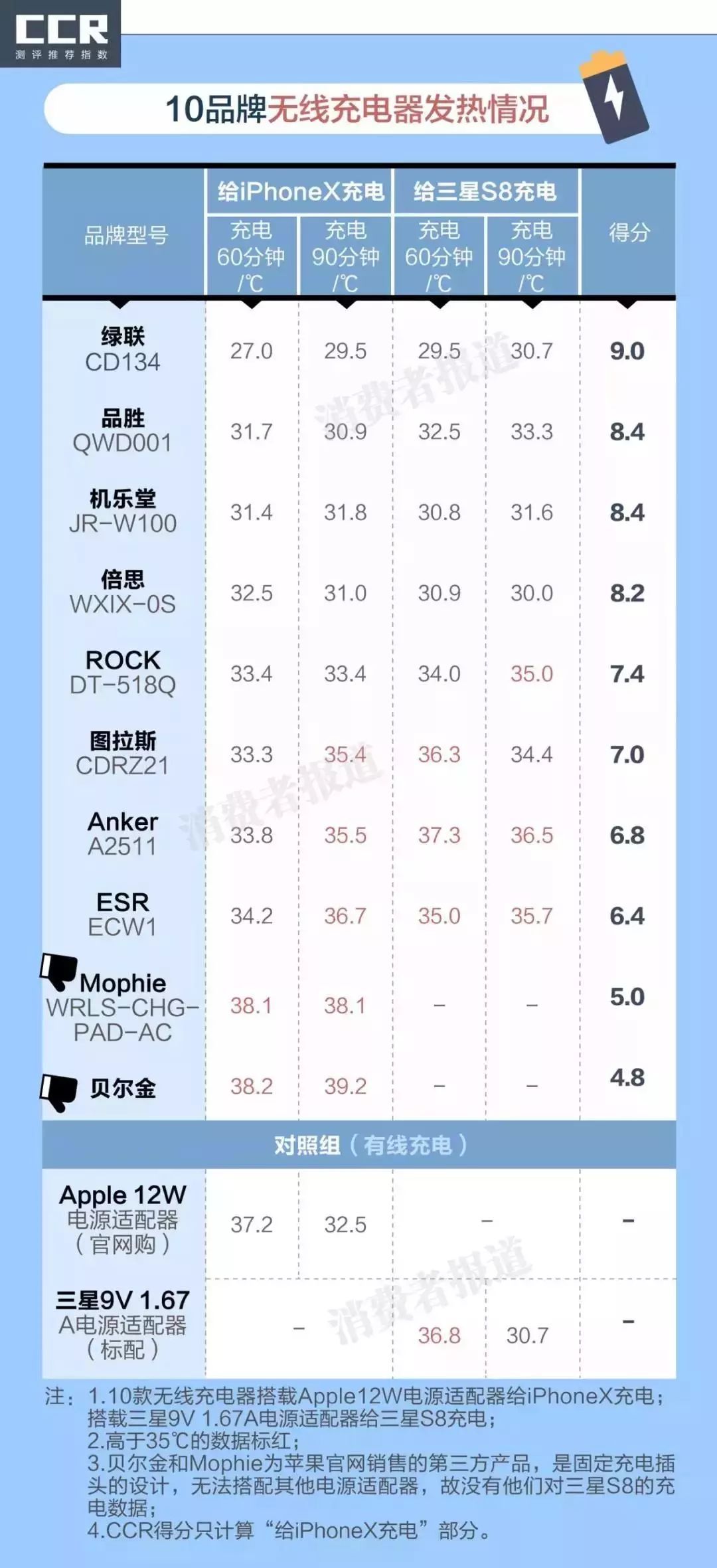 10款无线充电器对比：是的！无线充电也有利弊 