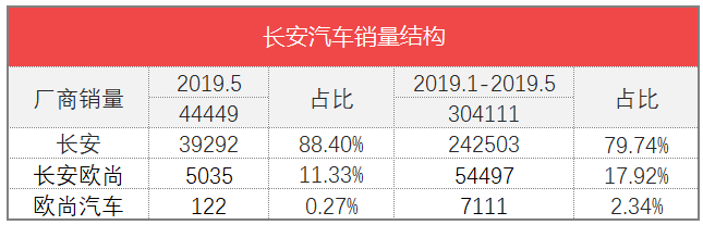 车榜单：2019年5月TOP 15汽车厂商销量排行榜