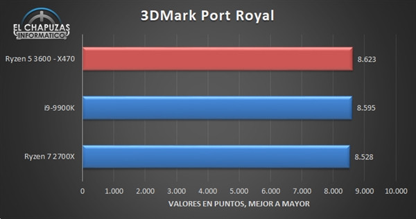 性能直逼酷睿i9-9900K：AMD 锐龙 5 3600 测试结果泄露