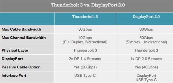 80Gbps带宽远超HDMI2.1：DisplayPort 2.0影音传输标准宣布，或将统一PC传输