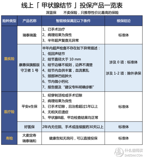有结节怎么买保险?这些产品很宽松