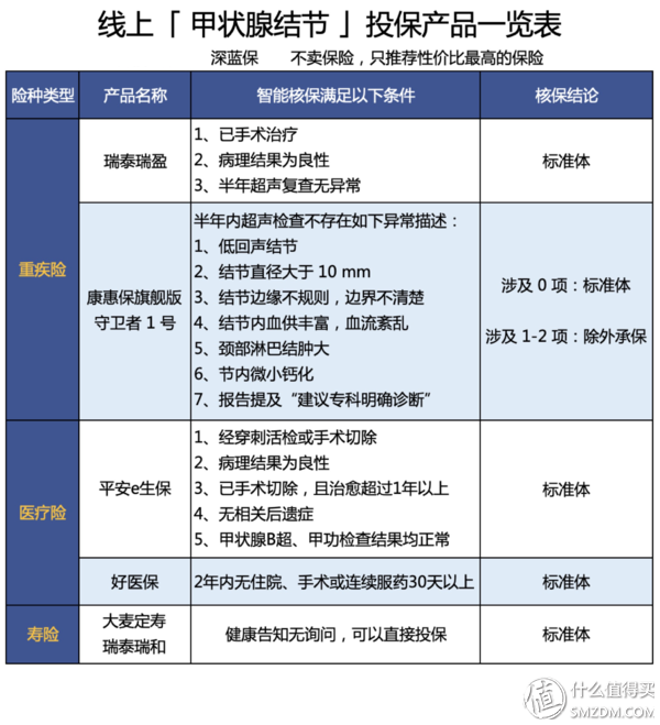 有结节怎么买保险？这些产品很宽松