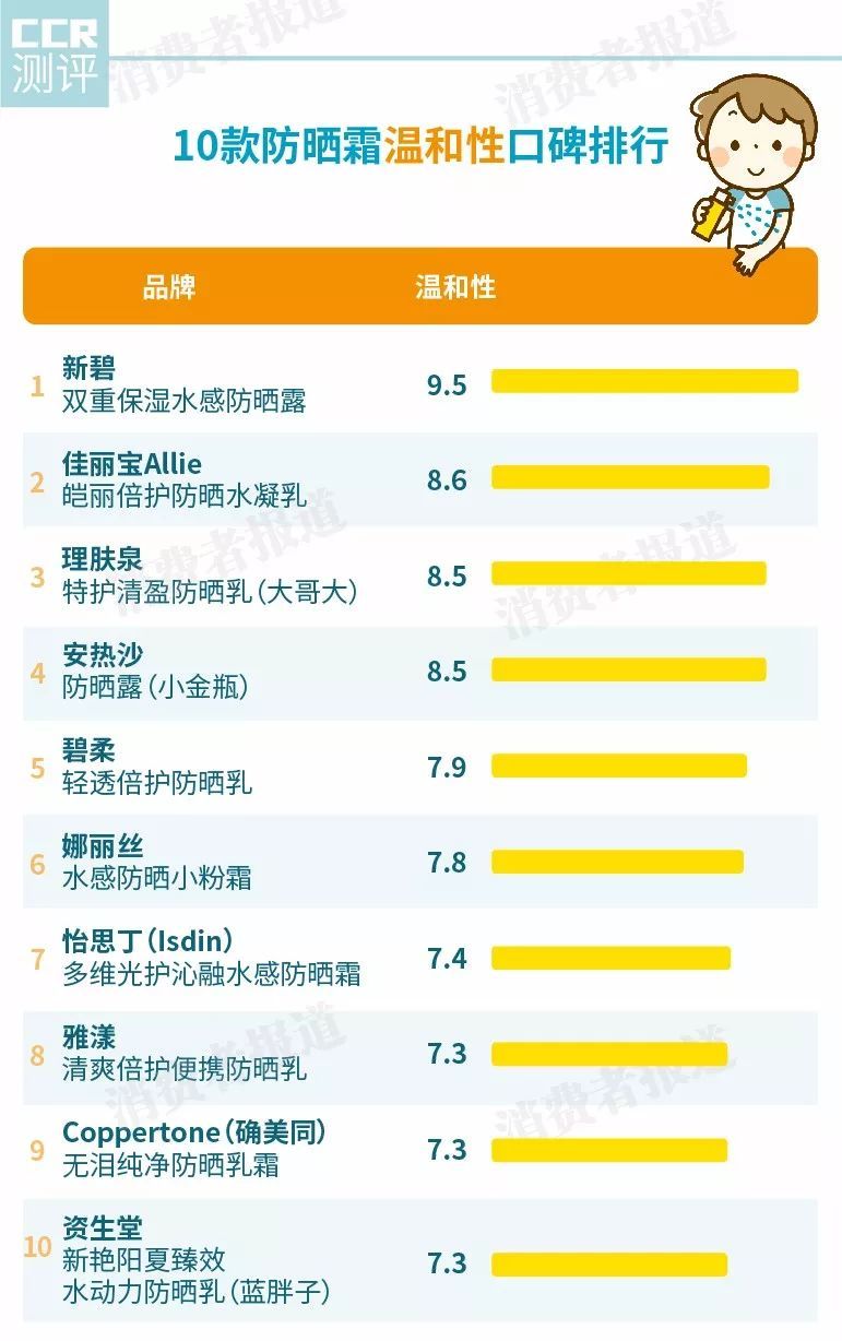 10款防晒霜口碑对比：“网红”怡思丁竟遭疯狂吐槽？安热沙输给了这一款！