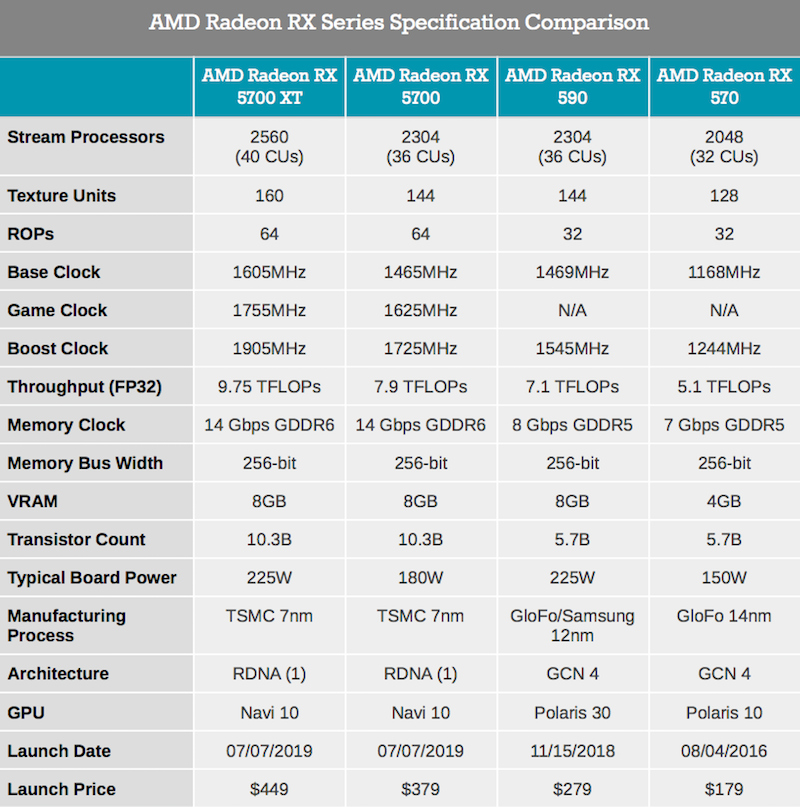 AMD RX5700系列以及上代显卡对比（表格转自AnandTech）