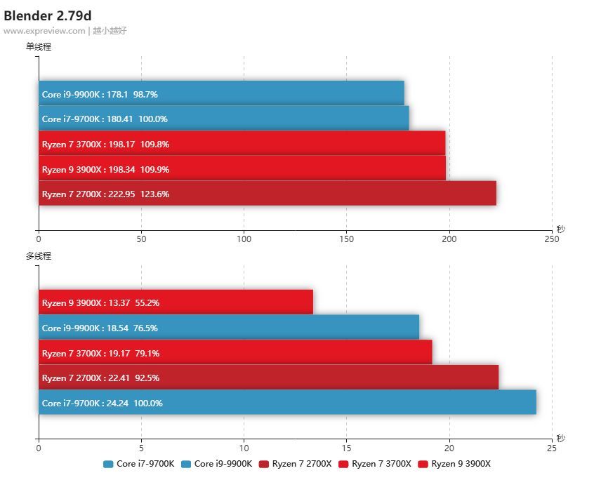 锐龙9 3900X/锐龙7 3700X处理器同步评测：7nm+Zen 2，AMD这次真的行