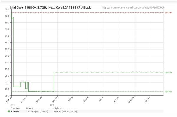喜迎3代锐龙上市：intel 酷睿i5-9600K处理器英亚降价18%