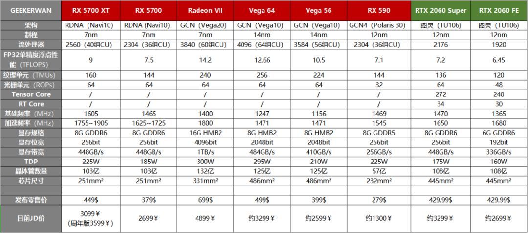 RDNA YES？AMD RX 5700系列显卡 架构全解析