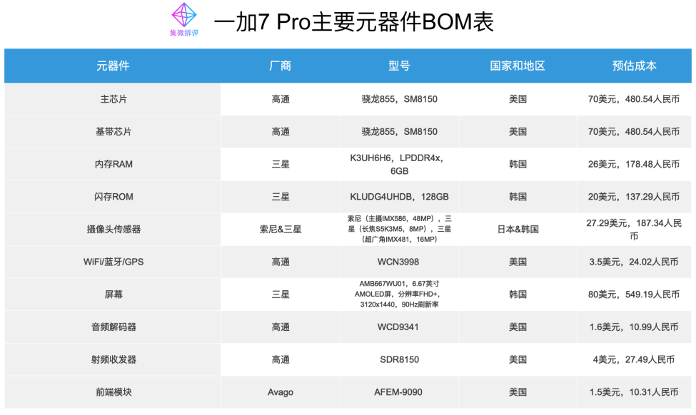 OnePlus 一加7 Pro手机拆解分析：日本提供719个组件，成本约324美元，屏幕下血本