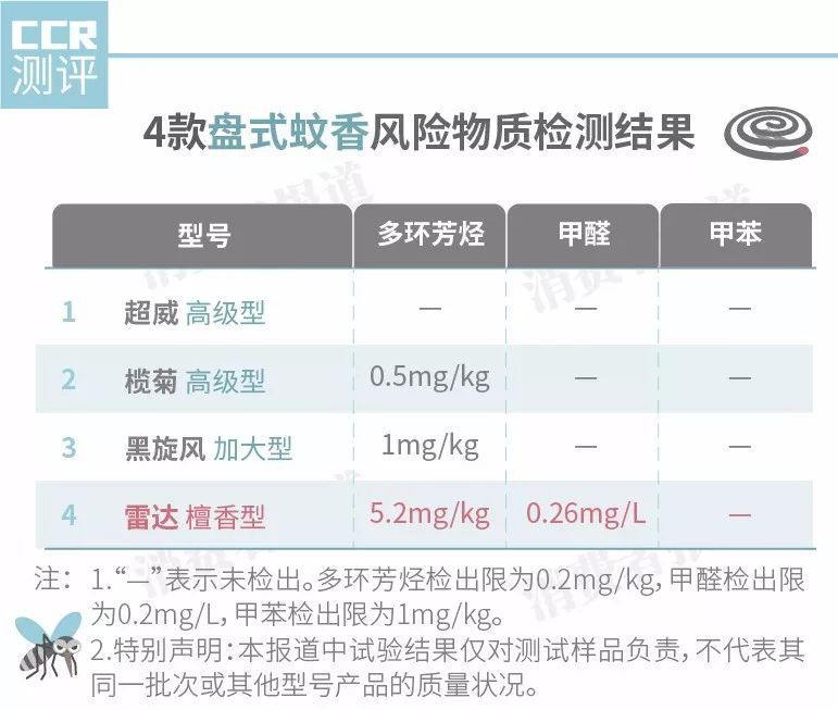 14款蚊香对比测试：哪种蚊香更安全？这一类不建议使用