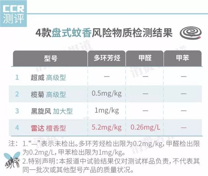 14款蚊香对比测试：哪种蚊香更安全？这一类不建议使用