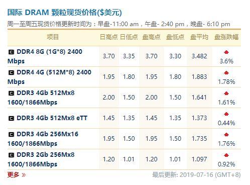 据产业链报道，DRAM颗粒开始上涨，目前PC内存价格已经处于上涨态势