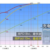 告别祖传五伏一安，iPhone XS Max用iPad充电器充电最经济！（PD18w vs iPad10w）