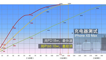 告别祖传五伏一安，iPhone XS Max用iPad充电器充电最经济！（PD18w vs iPad10w）