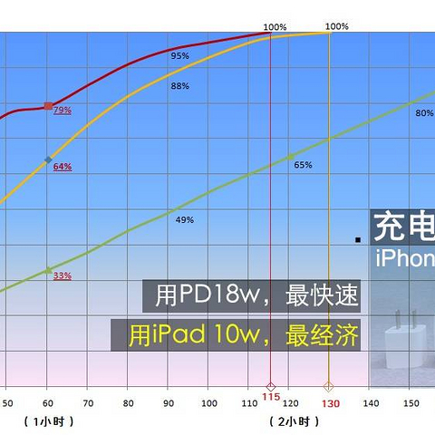 告别祖传五伏一安，iPhone XS Max用iPad充电器充电最经济！（PD18w vs iPad10w）