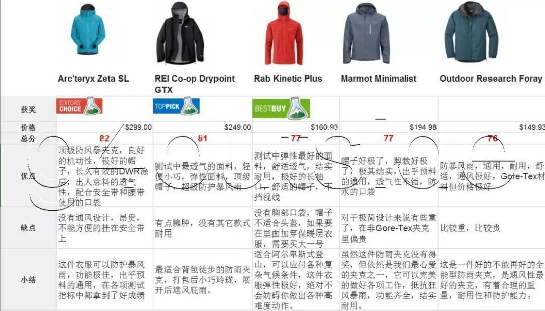 户外装备实验室:2019*级户外防雨夹克推荐