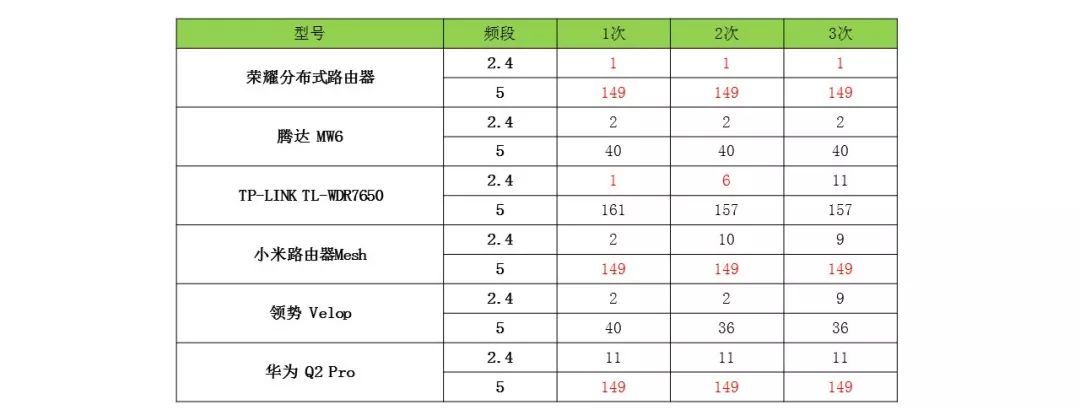 大户型可参考：中国移动发布2019年Mesh路由器横评，小米居榜首