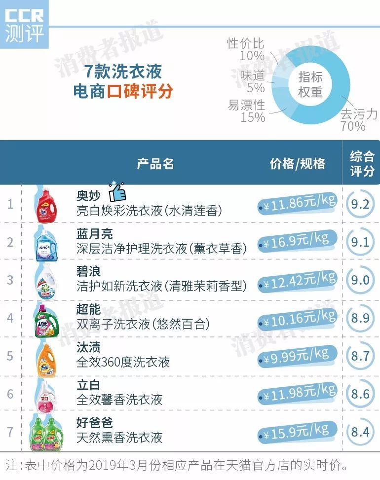 7款洗衣液口碑对比，去污力、易漂性等多方面横评