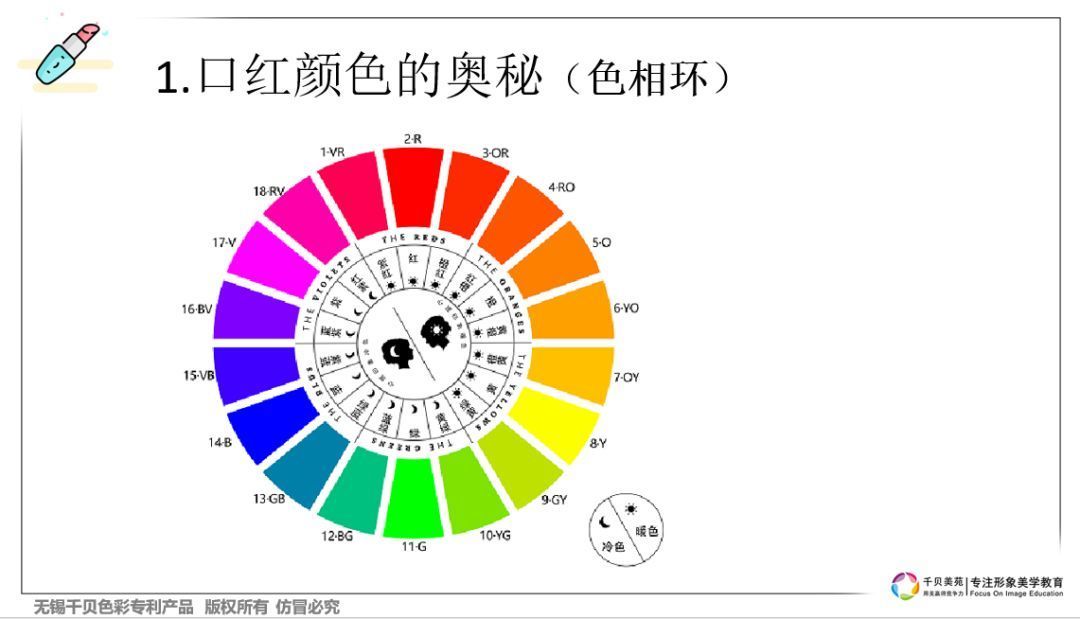 口红色主要就是色相环上红色,对应的是 色相环中2·r红色;有的口红 偏