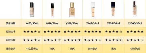 8小时带妆实测!6款大牌粉底持妆能力大PK!