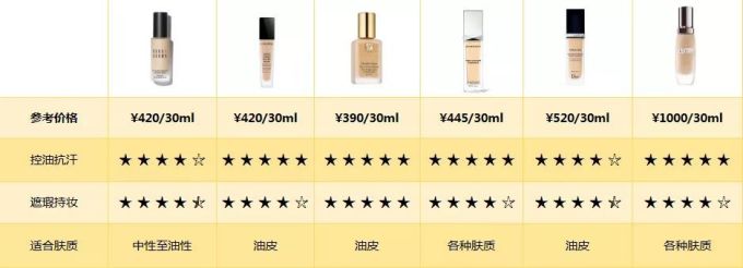 8小时带妆实测!6款大牌粉底持妆能力大PK!