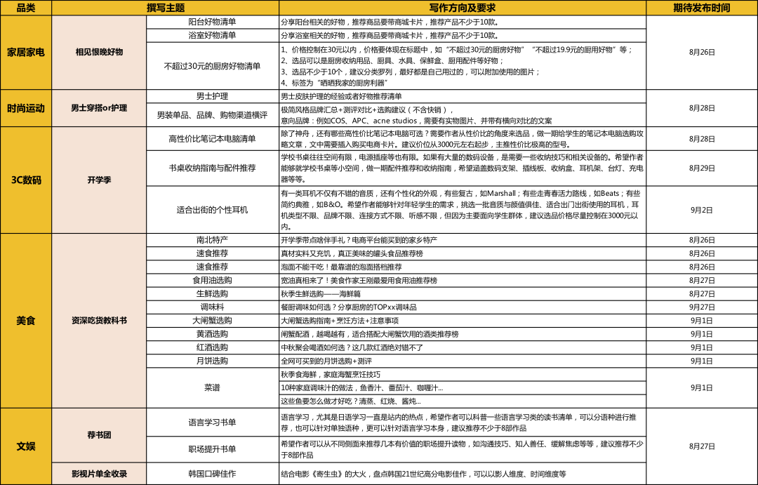 达人任务重启,奖励多重升级,快来戳我报名吧!