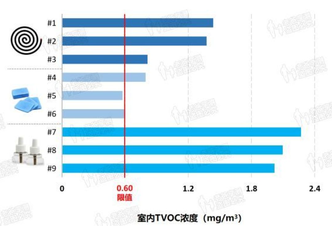 9款蚊香,历经30天,总结出安全驱蚊法!