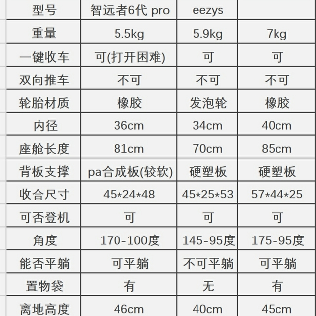 从yuyu到cybex和sleda，说说我用过的三款婴儿推车