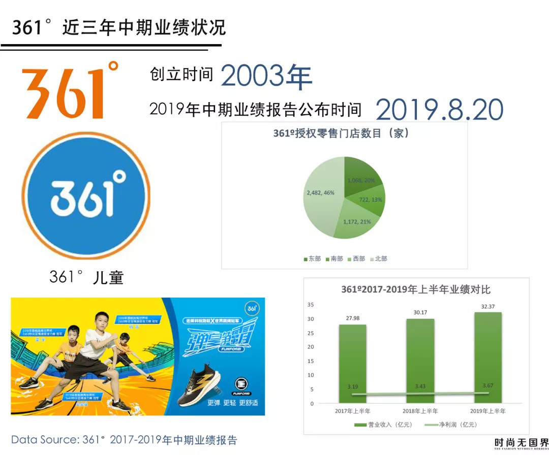 李宁、361°、特步、安踏，四大国货运动品牌业绩对比 | 财报图解