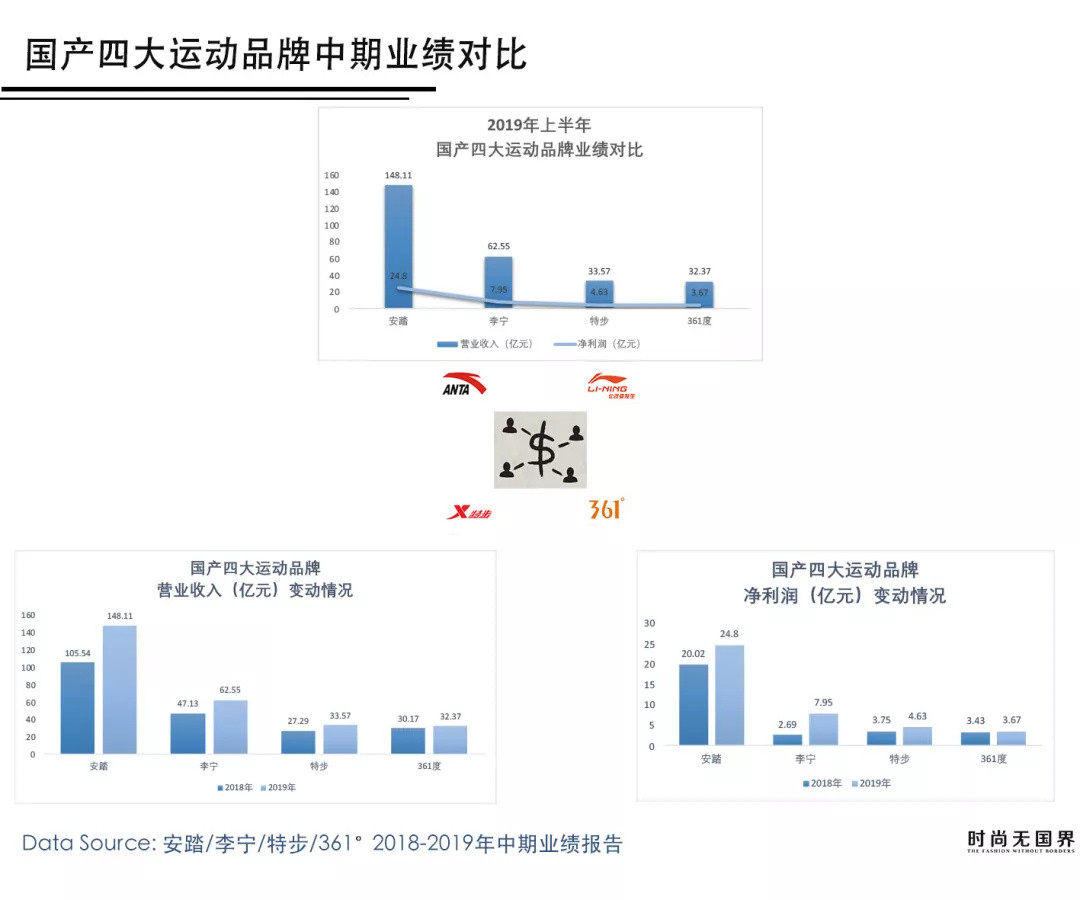 李宁、361°、特步、安踏，四大国货运动品牌业绩对比 | 财报图解