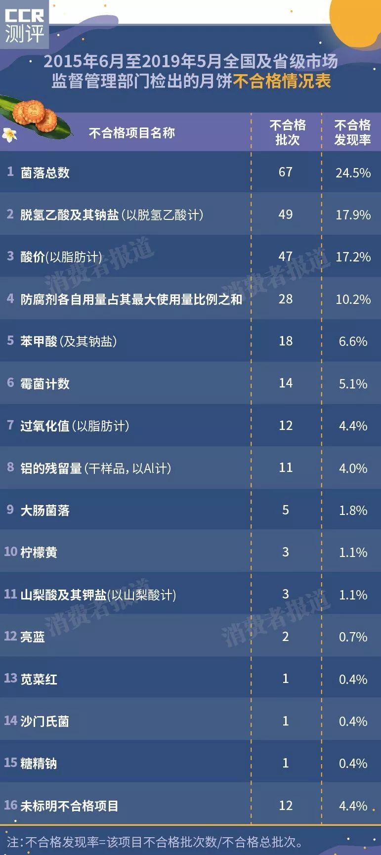 月饼抽检报告：卢师傅、稻香村被抽检批次最多，结果是？