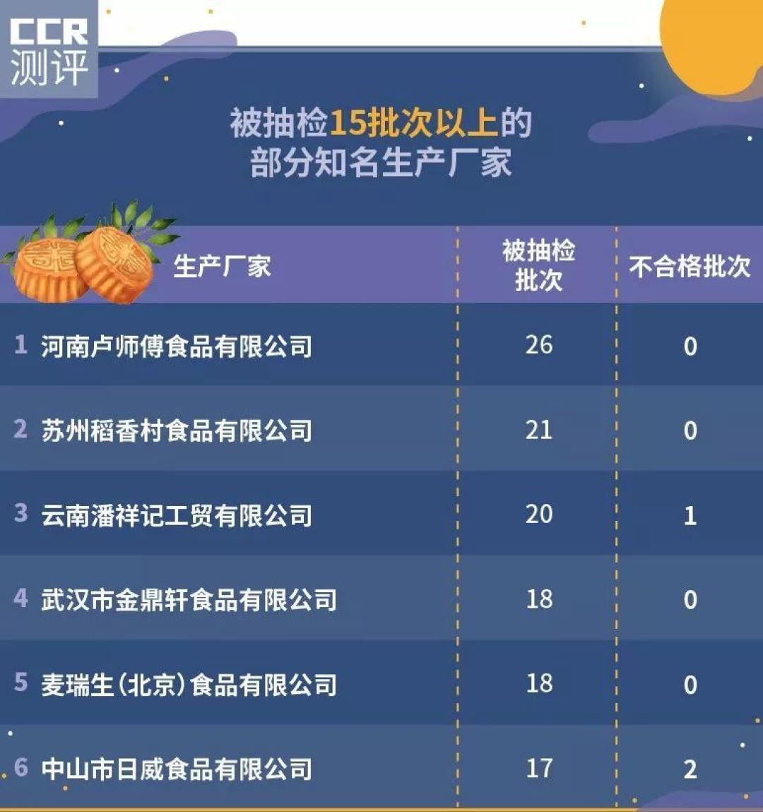 月饼抽检报告：卢师傅、稻香村被抽检批次最多，结果是？