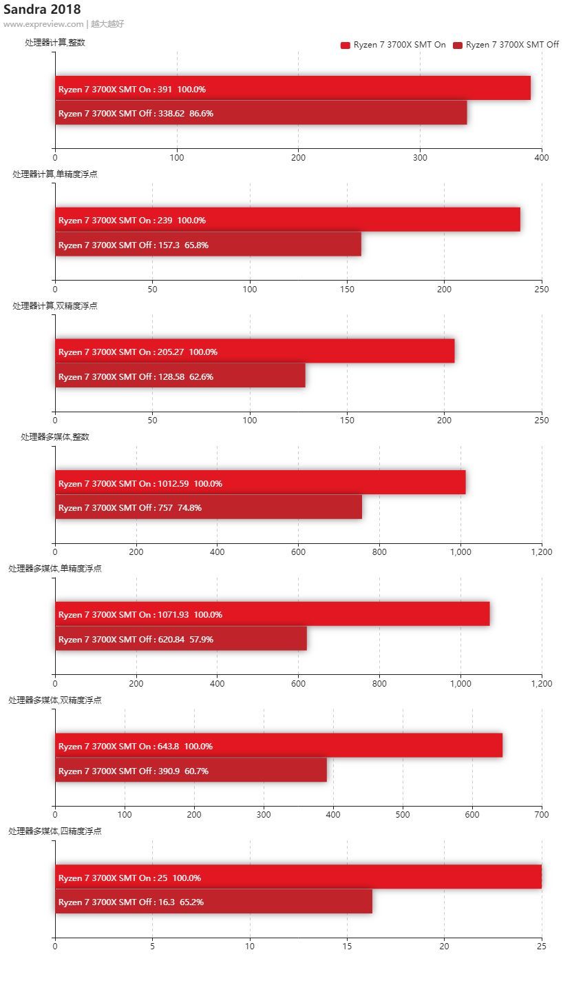 流言终结者系列：第三代锐龙关同步多线程能增加游戏帧数？