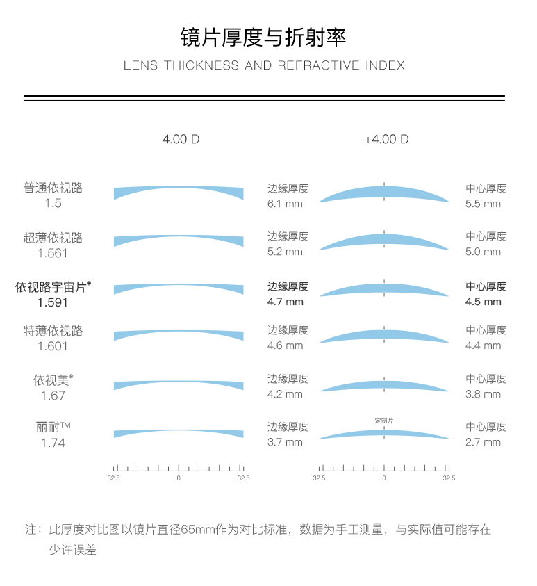 网上配眼镜全攻略，验光、镜片、镜架一篇搞定~