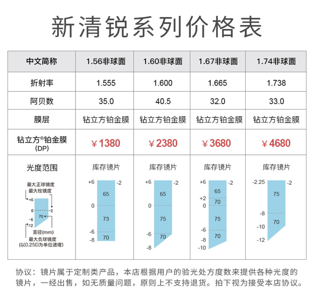 网上配眼镜全攻略,验光、镜片、镜架一篇搞定~