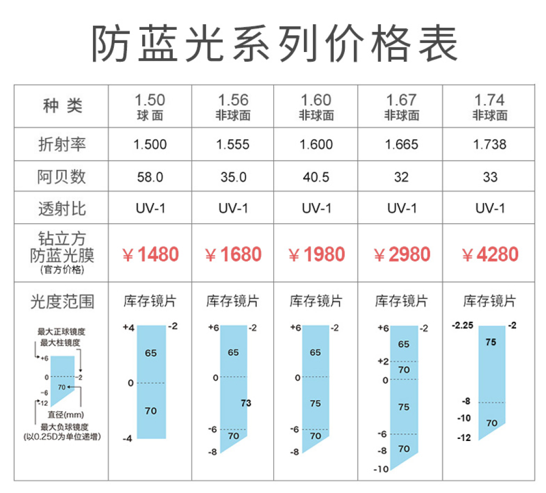 网上配眼镜全攻略,验光、镜片、镜架一篇搞定~
